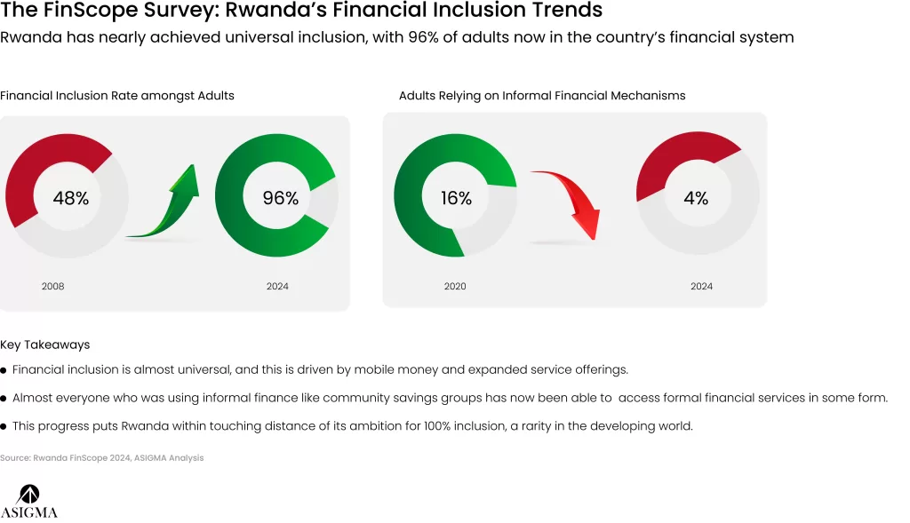 Rwanda’s Financial Services’ FinScope 2024 - asigmagroup.com - 1