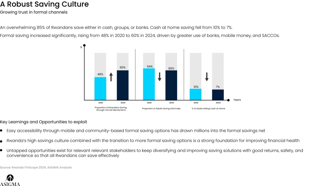Rwanda’s Financial Services’ FinScope 2024 - asigmagroup.com - 6